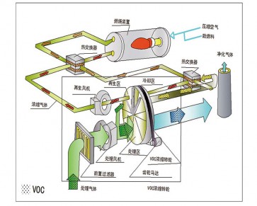 溫州沸石轉輪